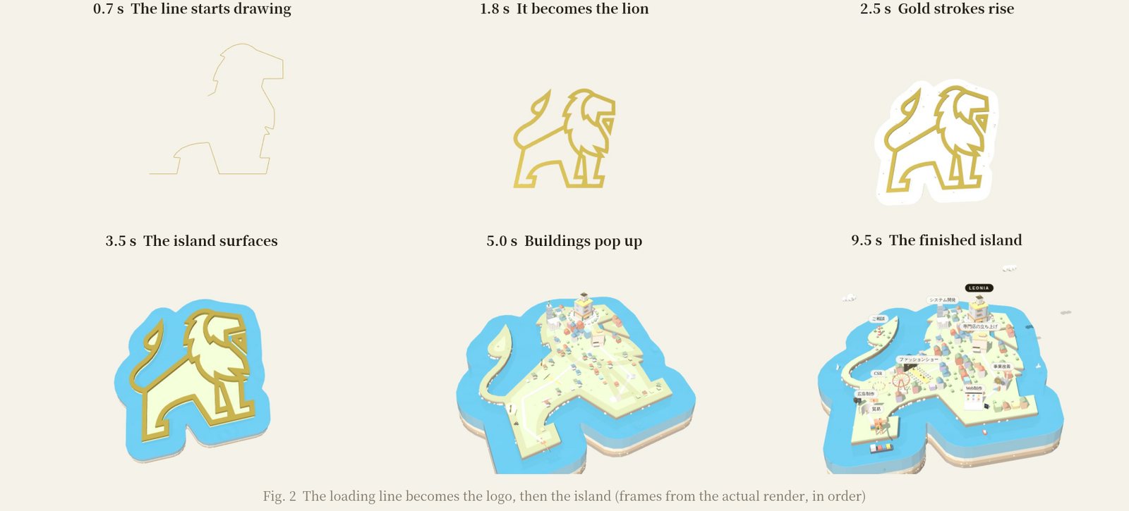 Six moments of the opening: the line becomes the lion, the island surfaces, buildings rise