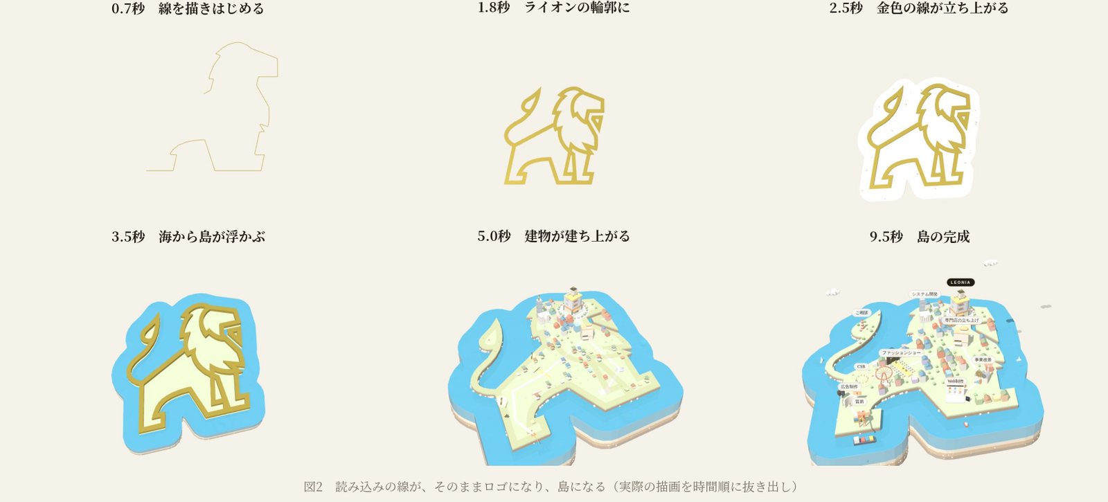 オープニングの6つの場面。線がライオンの輪郭になり、島が浮かび、建物が建つ