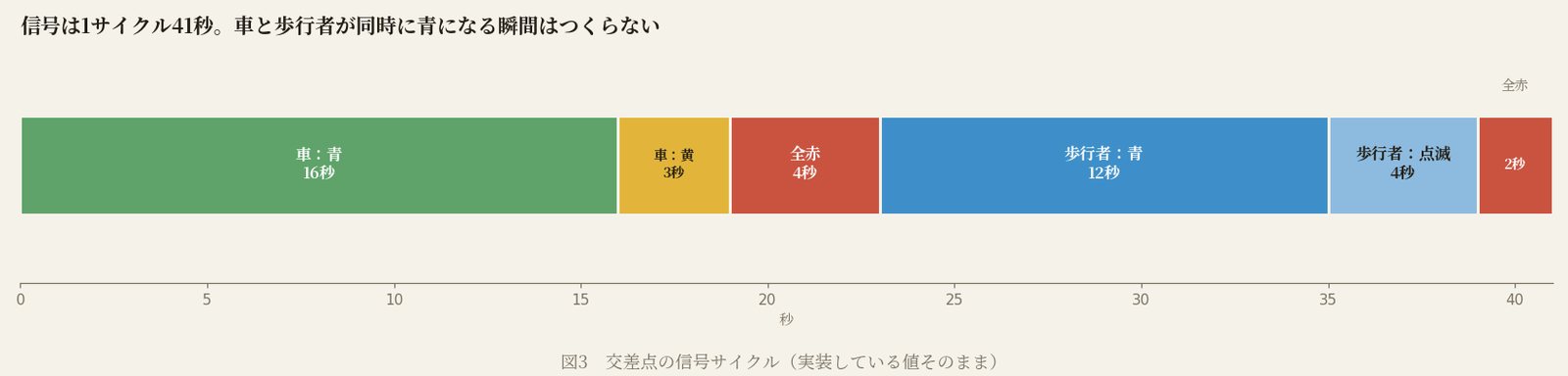 信号の1サイクル41秒の内訳を示す帯グラフ