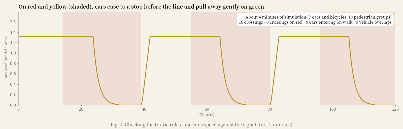 One car’s speed against the signal: it eases to a stop before the line on red and yellow