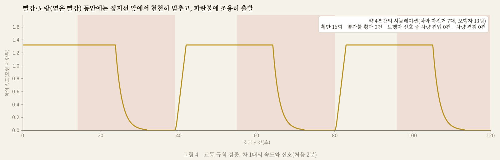 차 1대의 속도와 신호. 빨강과 노랑 동안 정지선 앞에서 천천히 멈춘다